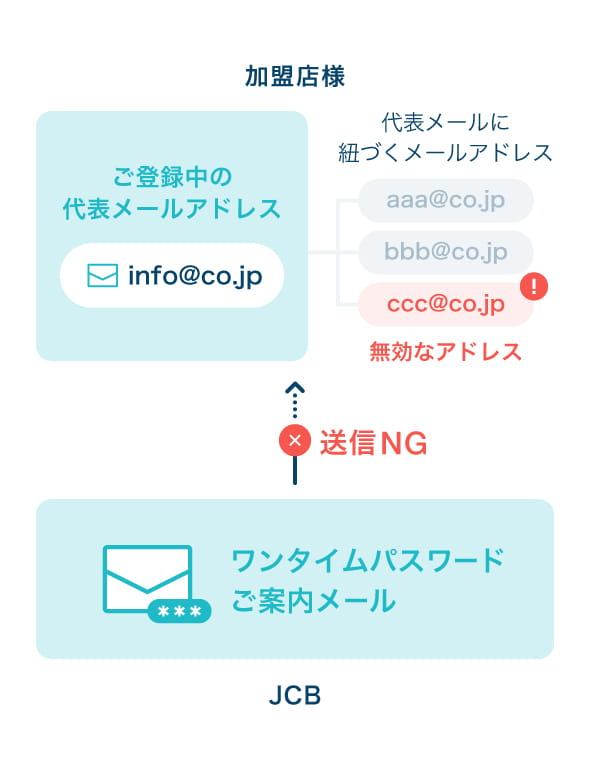 みゆき様ご確認用 ワンタイムパスワードのメールが届きません。｜JCB Link